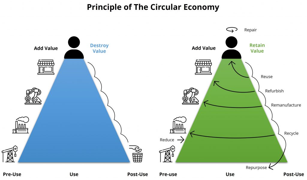 Principles of The Circular Economy
